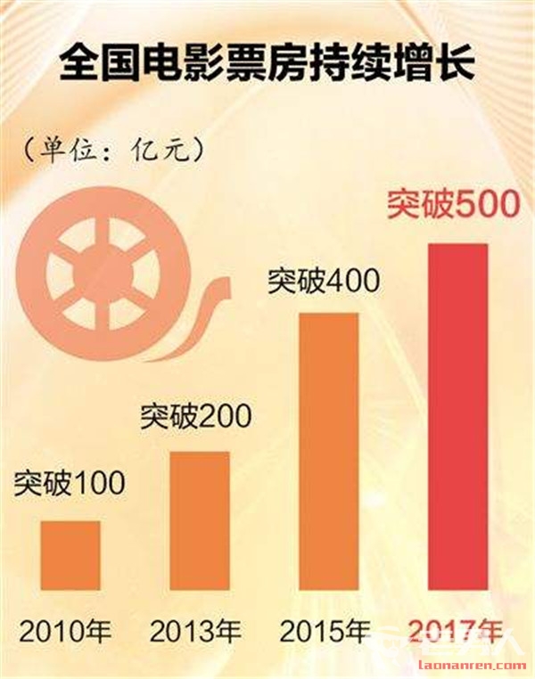>中国电影年度票房破500亿 战狼2票房稳居第一