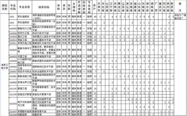 张建宁海军工程大学 海军工程大学2017年录取分数线