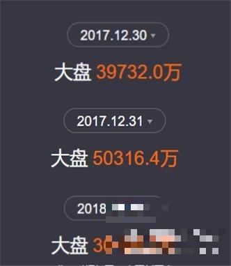 >2018元旦档票房超12亿创纪录，《前任3》成黑马