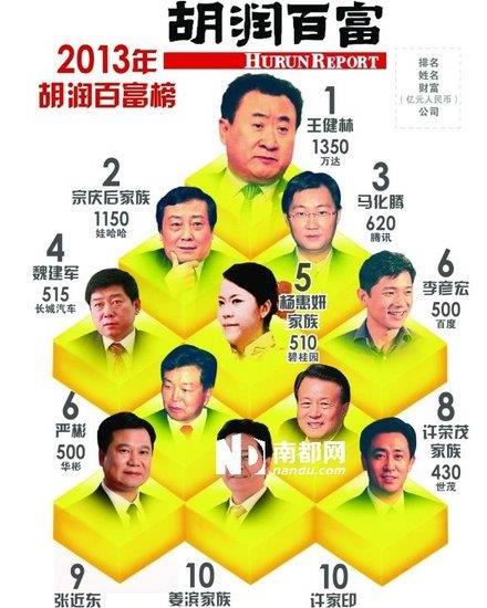 >山东5富豪入围大陆百富榜 潍坊的姜滨、胡双美夫妇排第39位