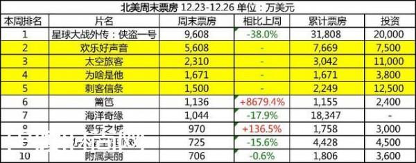 >四部新片登陆圣诞档期丨本周北美票房