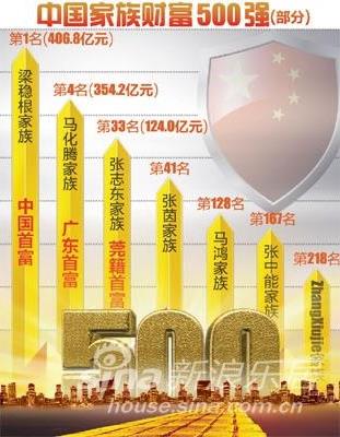 >中国最富500家族 东莞“四大家族”上榜