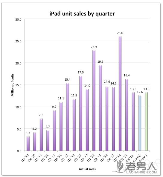 华尔街不看好上一季度iPad销量 持续下滑