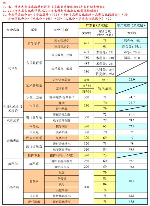 >星海音乐李海华 2014高考星海音乐学院录取分数线是多少?