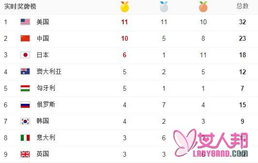 里约奥运会中国代表团名单完整版 奥运金牌榜暂列第二