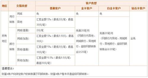 安全银行网上跨行转帐要多久到账