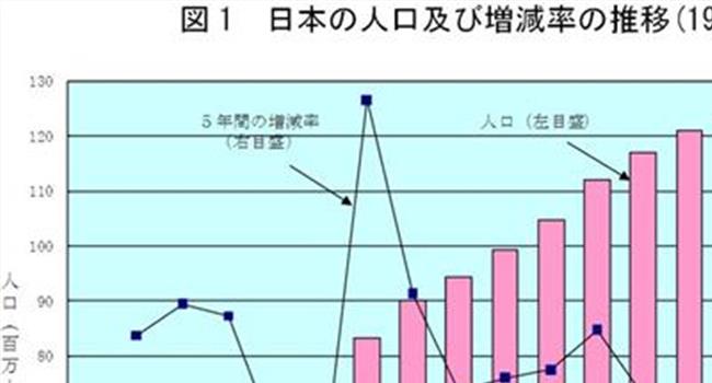 【日本人口减少严重吗】日本人口去年减少逾30万 人口问题日益严峻