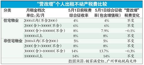 营改增税率表2016查询—2016营改增税率表一览