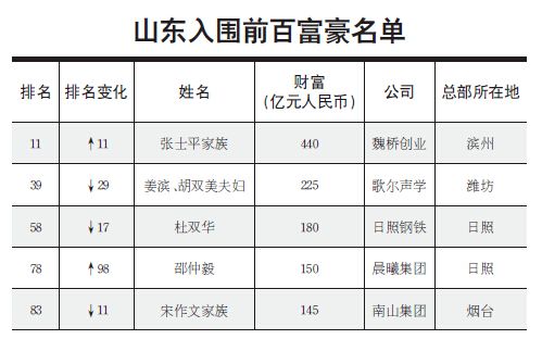戴志康财富排名 中国百富榜出炉山东5富豪入围 张士平家族440亿排名第11位