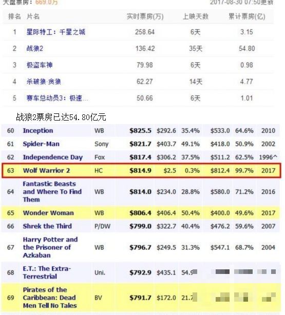 战狼2票房排行榜破54亿全球票房升至63名 吴京能赚多少钱