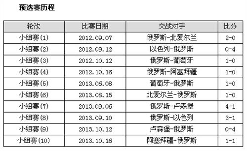 卡佩罗在俄罗斯的战绩 2014世界杯俄罗斯队成绩及历史最好战绩