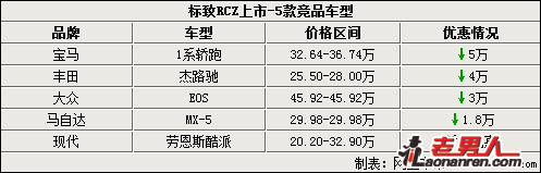 >标致RCZ竞品车型一览【组图】