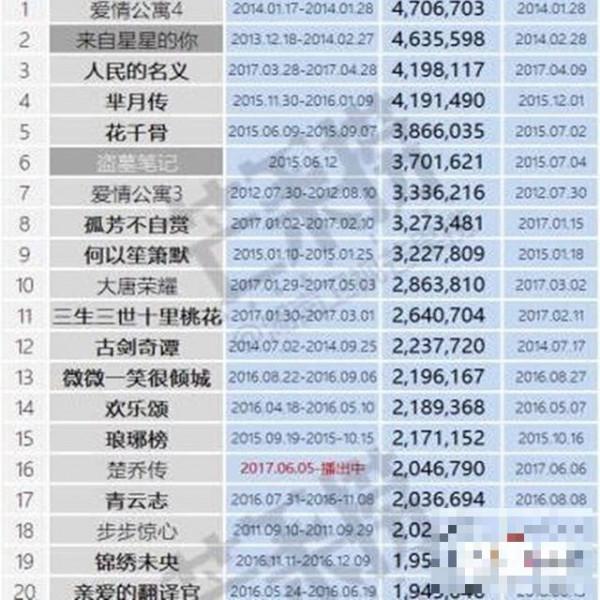 >电视剧播放量峰值前20名 赵丽颖3部上榜 琅琊榜居然不敌抠图剧