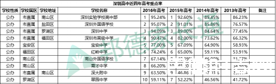 2016深圳四大名校及重点高中排名解读