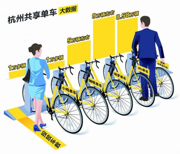 >刘新宇共享单车 大批共享单车涌入杭州 4种共享单车最全体验报告