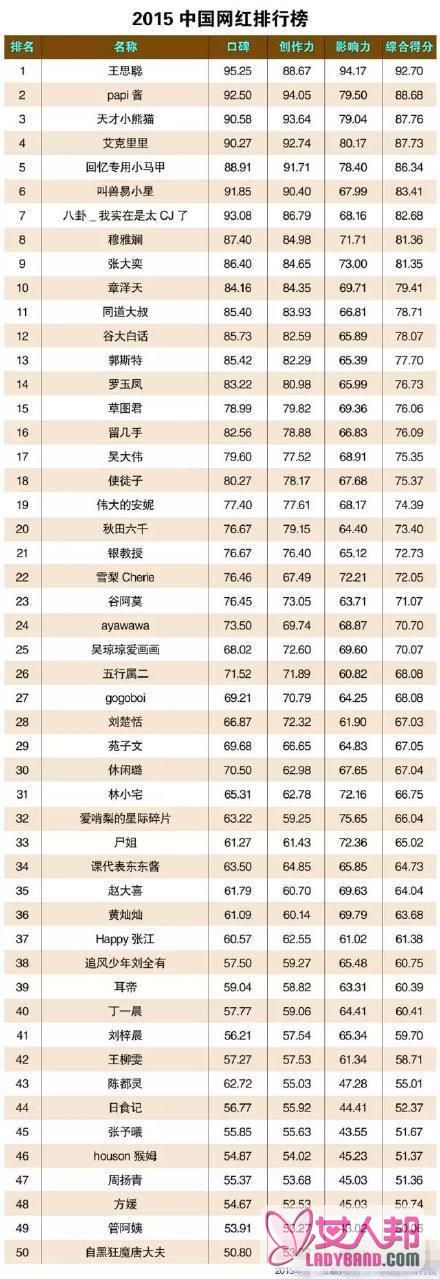 >【图】2015网红排行榜 王思聪和他的女友们都上榜了