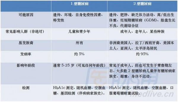 >糖尿病汤以恒 1型糖尿病和2性糖尿病的鉴别诊断