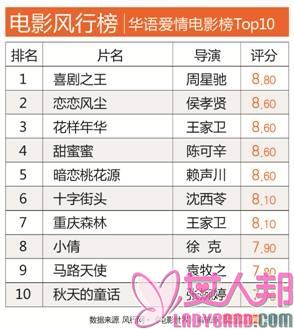 风行网发布华语爱情电影TOP10 大陆影片榜上无名