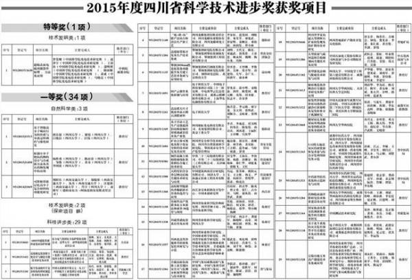 刘永坦科技进步奖 2015年度国家科学技术进步奖获奖名单目录(通用项目)
