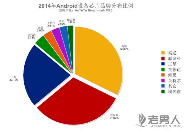 >2014年全球手机各种品牌芯片热门排行