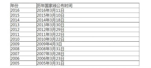2017年考研复试国家线什么时候公布 分数线预测北京大学已公布你过线了吗