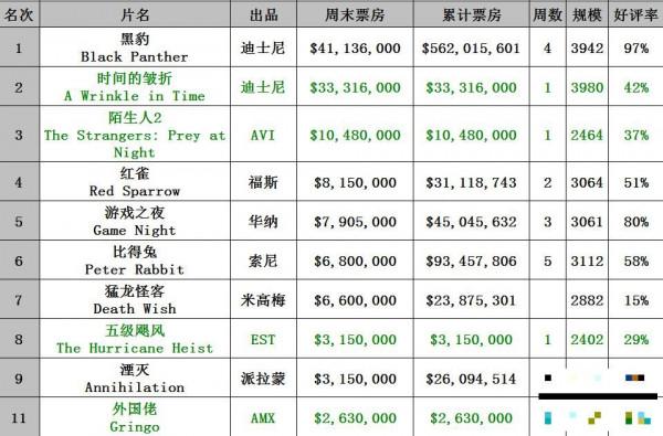 >0305-0311北美票房 《黑豹》4113万美元实现四连冠