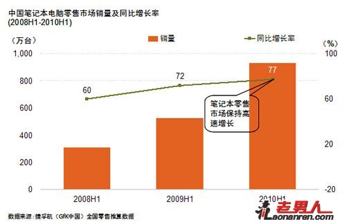 >中国上半年笔记本电脑出货量同比增63%?