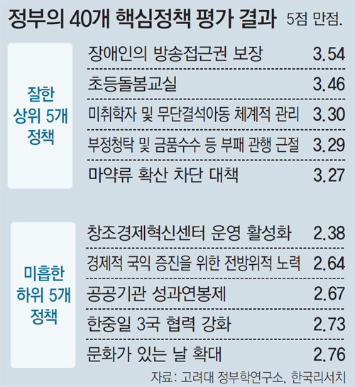 施政满意度 调查显示韩国政府施政民众满意度创新低