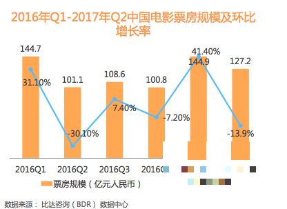 >淘票票成功逆袭猫眼 电影在线票务市场竞争激烈