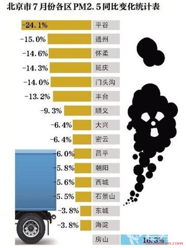 北京PM2.5浓度降至55微克 浓度前7月下降14.1%