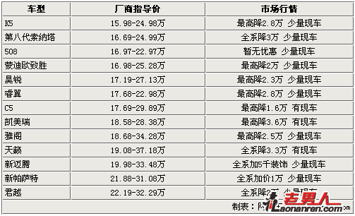 13款热门中级车行情 最高优惠3.6万【组图】