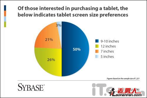 >美国SYBASE公司：1/4美国人想买Android平板机