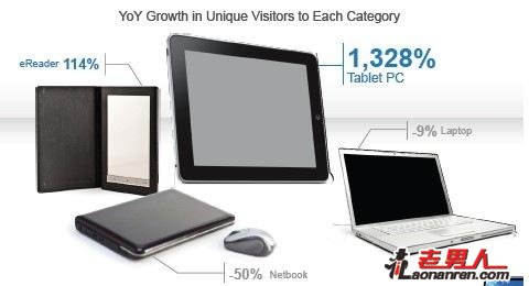美国节日购物季平板电脑搜索量增加1328%