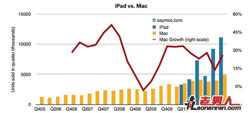 >算上Mac和iPad  苹果成第二大电脑厂商