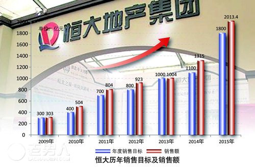 恒大销售额超越万科 预计今年突破3000亿