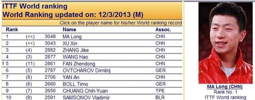 陈建安世界排名 2014男乒世界排名:马龙连续七期榜首 张继科第三