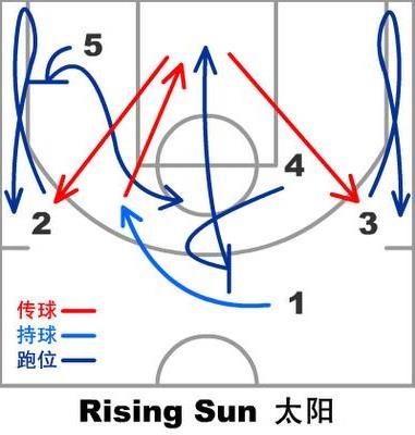 >【5人篮球进攻战术图解】篮球战术概念、分类图、分析、运用 战术篮球篮球知识