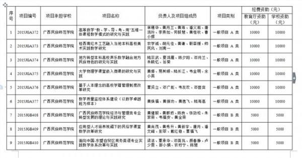 >王向红2015年立项 我校15项教改项目获立项为2015年湖南省普通高校教改项目